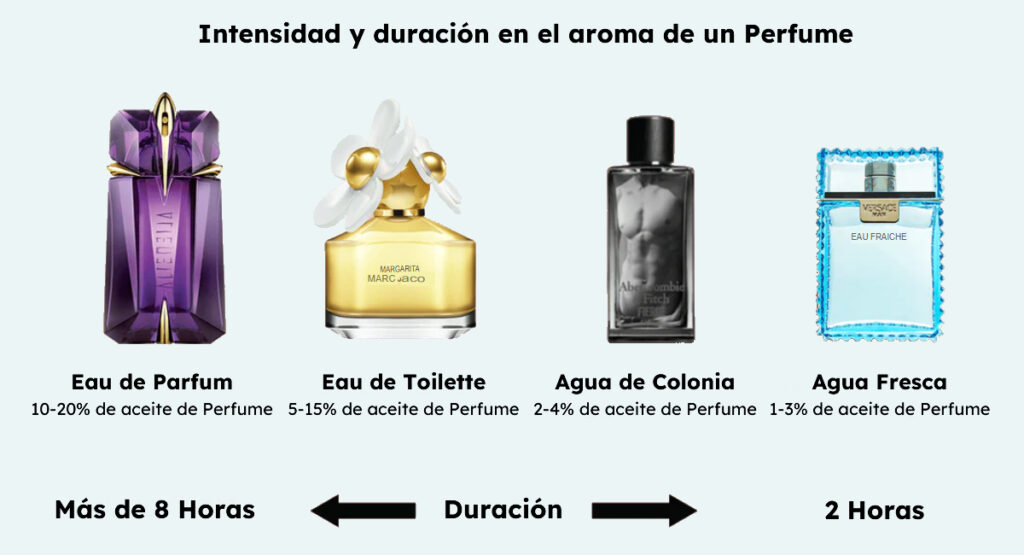 Intensidad y duración de los perfumes